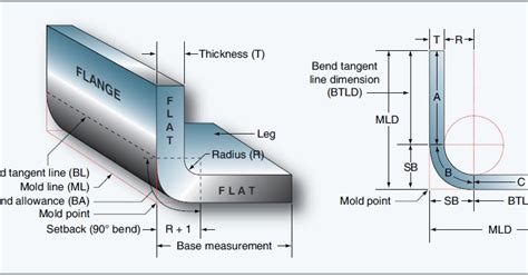 mold line sheet metal|aircraft sheet metal bending.